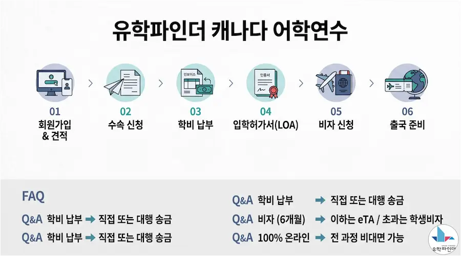 유학파인더 캐나다 어학연수 수속 진행 절차